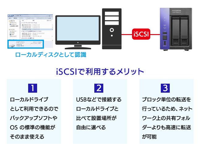 LAN DISK Z�@�A�C�E�I�[�E�f�[�^ iSCSI�̃X�g���[�W�Ƃ��Ďg��