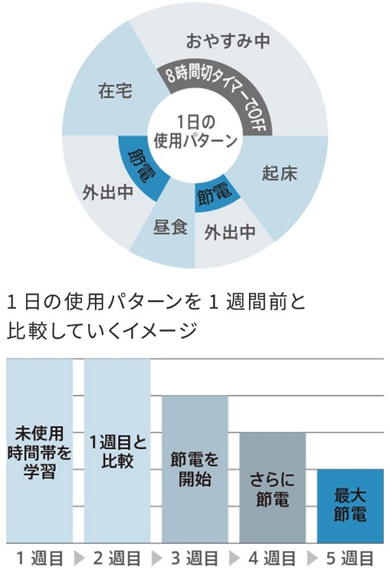 ���T�ߓd�������A�b�v