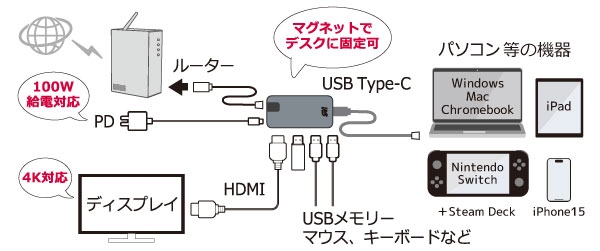 HDMI�A�L��LAN�AUSB�������[���ЂƂ܂Ƃ߁I4K60Hz�EPD�Ή�
