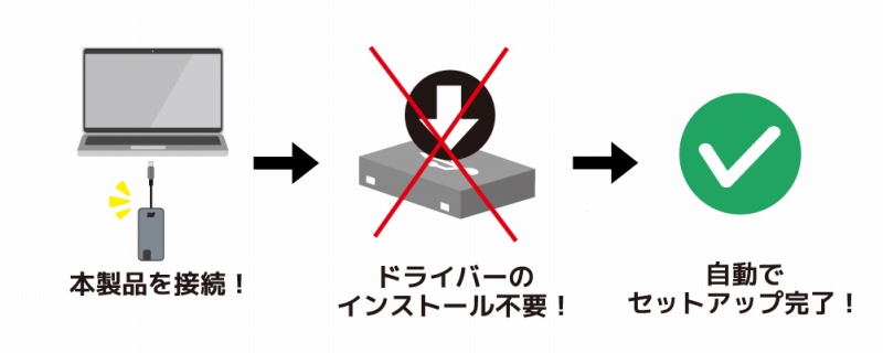 �h���C�o�[�̃C���X�g�[���s�v�ŊȒP�Z�b�g�A�b�v