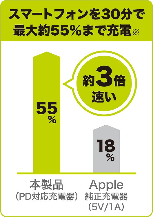 �X�}�[�g�t�H����30���ōő��55%�܂ŏ[�d��