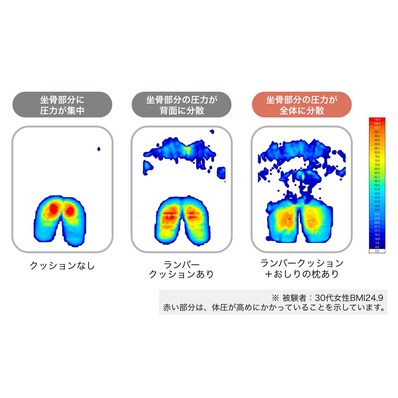 �����o�[�N�b�V�����Ȃ��ō������ꍇ�A���͂������ɏW�����܂��B�����o�[�N�b�V�������g�p�����ꍇ�A�����ɂ����鈳�͂������B���ʂɂ����鈳�͂�w�ʂɕ��U���A�S�n�悭�A���������\����