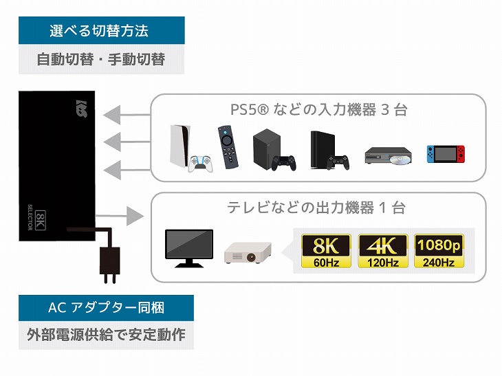 8K/4K�Ή��e���r��HDMI�[�q��3��̋@��Ő؂�ւ��Ďg�p