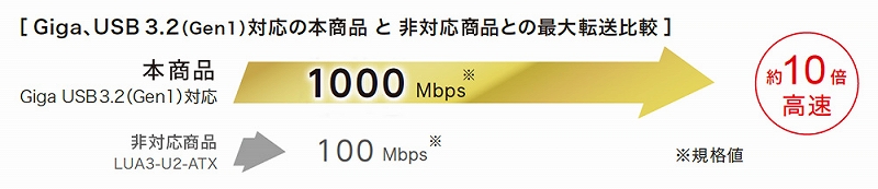 USB 3.2�iGen1�j��Giga���t�����p�B���掋�������肵�Ċy���߂�B