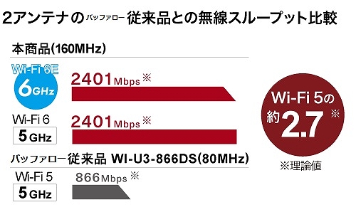 �ő�]�����x��6GHz/5GHz��Wi-Fi 5�̖�2.7�{�Ɍ���