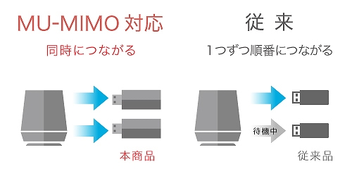 ��������Ȃ��ł����x�������ɂ����uMU-MIMO�v�Ή�