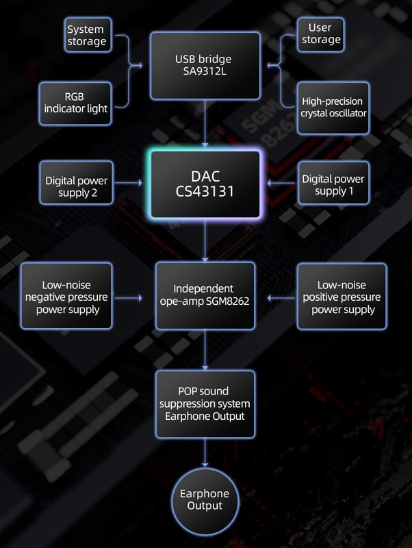 Cirrus Logic̍\DAC`bvuCS43131v̗pŏ^yʂȂAPCM384kHz/32bitADSD256̍ĐɑΉ