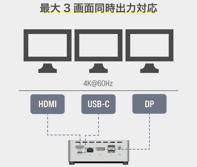 HDMI�ADP�AUSB-C�ɂ��ő�3��ʏo��