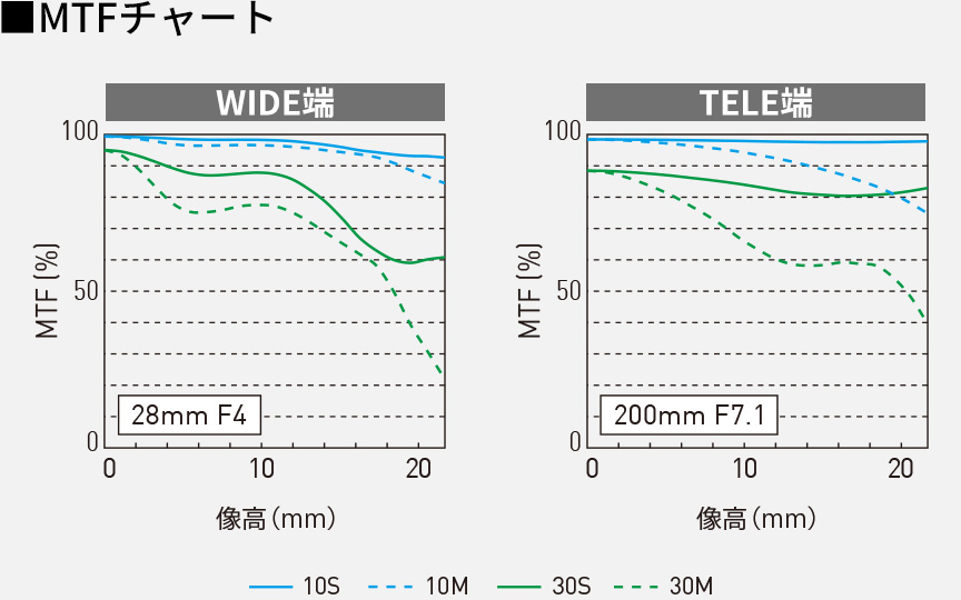 MTF�`���[�g