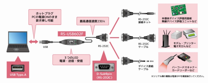 USB�|�[�g��RS-232C�@���ڑ�