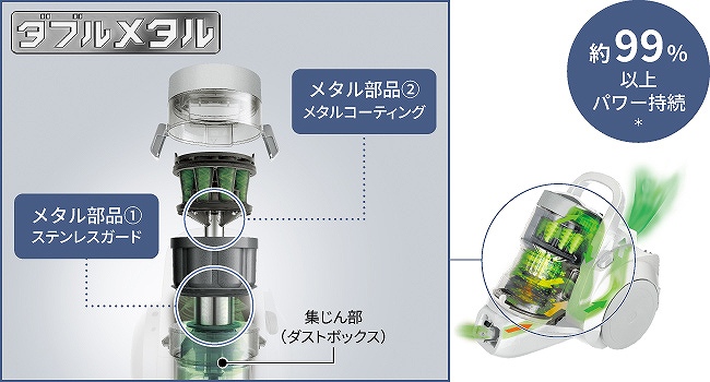 �Ǝ��́u�_�u�����^���v�̗p�ŁA��2�N�ԃ_�X�g�{�b�N�X�̂������s�v��