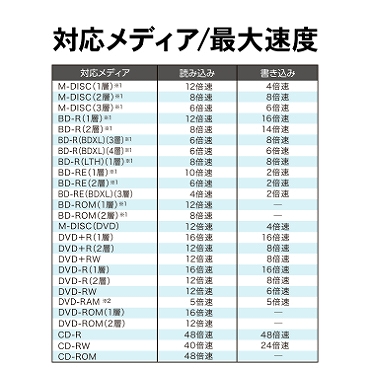 �Ή����f�B�A�^�ő呬�x