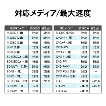 �Ή����f�B�A�^�ő呬�x