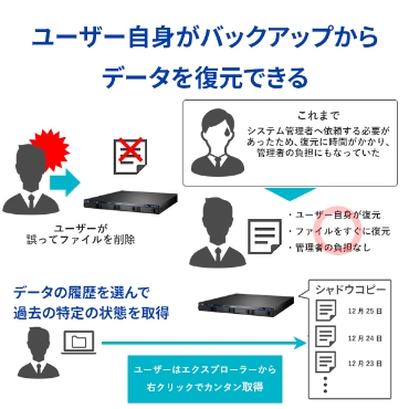 ���[�U�[���g���o�b�N�A�b�v����f�[�^�𕜌��ł���