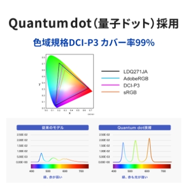 Quantum dot�i�ʎq�h�b�g�j�̗p