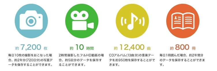 �ۑ��ł���e��f�[�^�̖ڈ� (64GB�̏ꍇ)