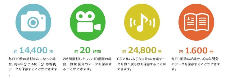 �ۑ��ł���e��f�[�^�̖ڈ� (128GB�̏ꍇ)