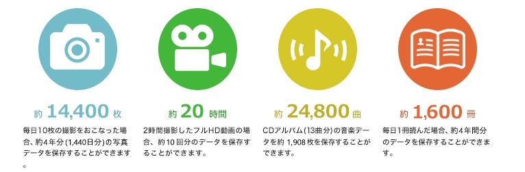 �ۑ��ł���e��f�[�^�̖ڈ� (128GB�̏ꍇ)