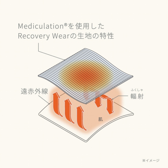 Mediculation���g�p����Recovery Wear�̐��n�̓���