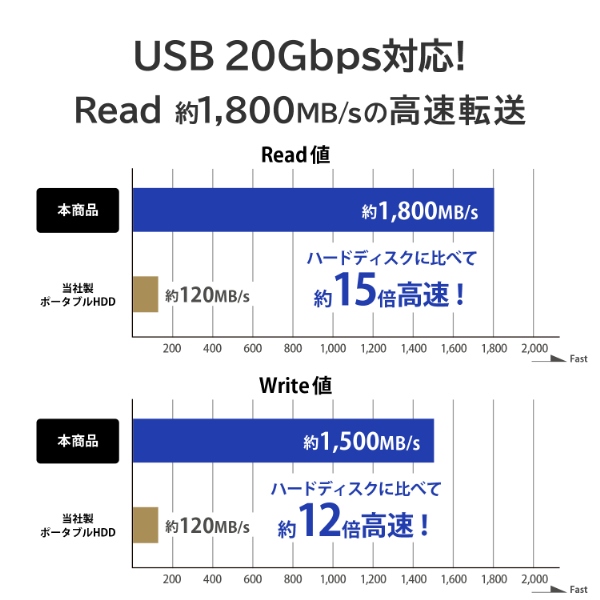 USB 20Gbps�Ή��IRead ��1,800MB/s�̍����]��