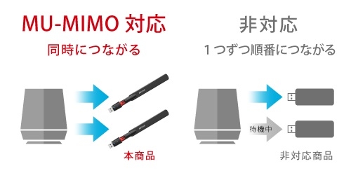 ��������Ȃ��ł����x�������ɂ����uMU-MIMO�v�Ή�