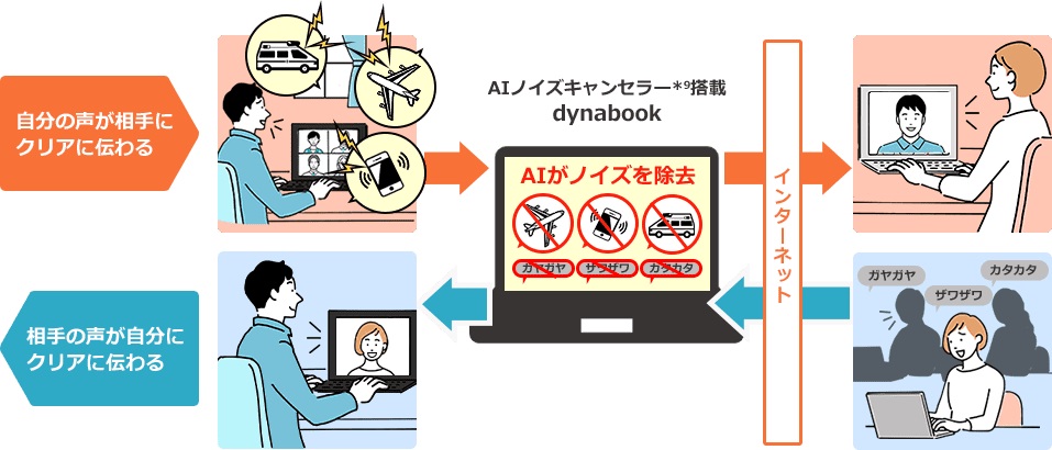 Teams��Zoom�Ȃǂ̃~�[�e�B���O�A�v���œd�b�̒��M���ȂǓ˔��I�ȃm�C�Y������