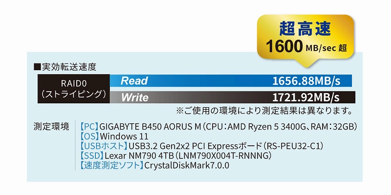 ����1600MB/s�̍����]��������