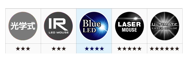 �قڑS�Ă̏ꏊ�Ŏg����ABlue LED �Z���T�[�̗p