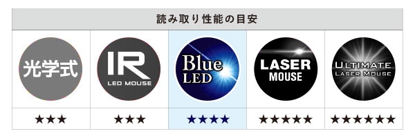 �قڑS�Ă̏ꏊ�Ŏg����ABlue LED �Z���T�[�̗p