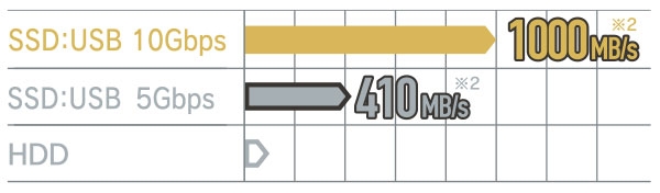 USB 10Gbps(USB3.2(Gen2))�O�t���|�[�^�u��SSD