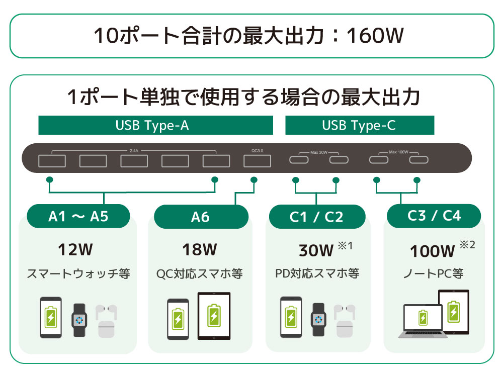 10�|�[�g���v�ōő�160W�A1�|�[�g������ő�100W�ɑΉ�