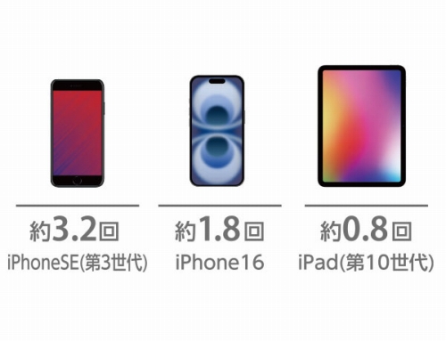 3000mAh�̃X�}�[�g�t�H�����1.9��[�d�\