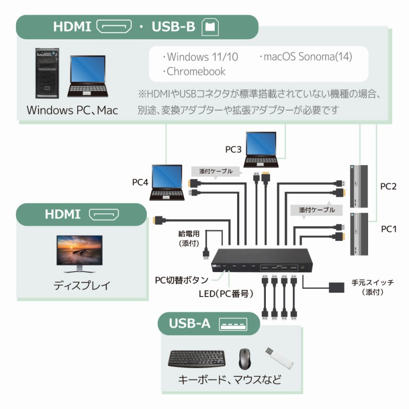 ���Ӌ@���4��̃p�\�R���Ő؂�ւ��đ���