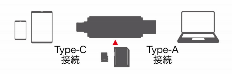 USB Type-C/Type-A�R�l�N�^�[����