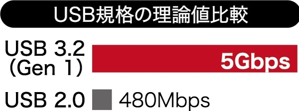 USB 3.2�iGen 1�j�Ή��B�J�[�h���f�B�A�ɍ����A�N�Z�X