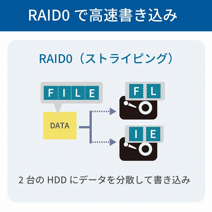 RAID0�i�X�g���C�s���O�j�ō�����������