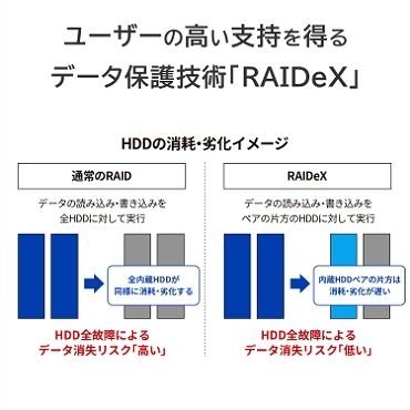 ���[�U�[�̍����x���𓾂�f�[�^�ی�Z�p�uRAIDeX�v