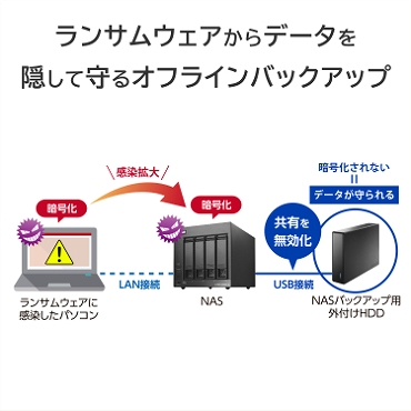 �����T���E�F�A����f�[�^���B���Ď��I�t���C���o�b�N�A�b�v