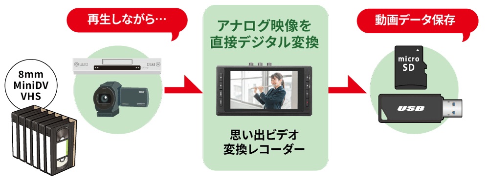 VHS�A8mm�AminiDV�Ȃǂ̃A�i���O�f�����f�W�^����