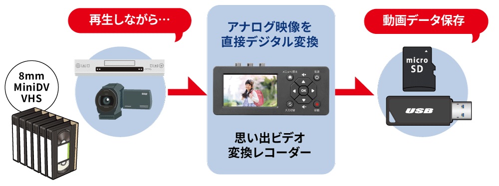 VHS�A8mm�AminiDV�Ȃǂ̃A�i���O�f�����f�W�^����