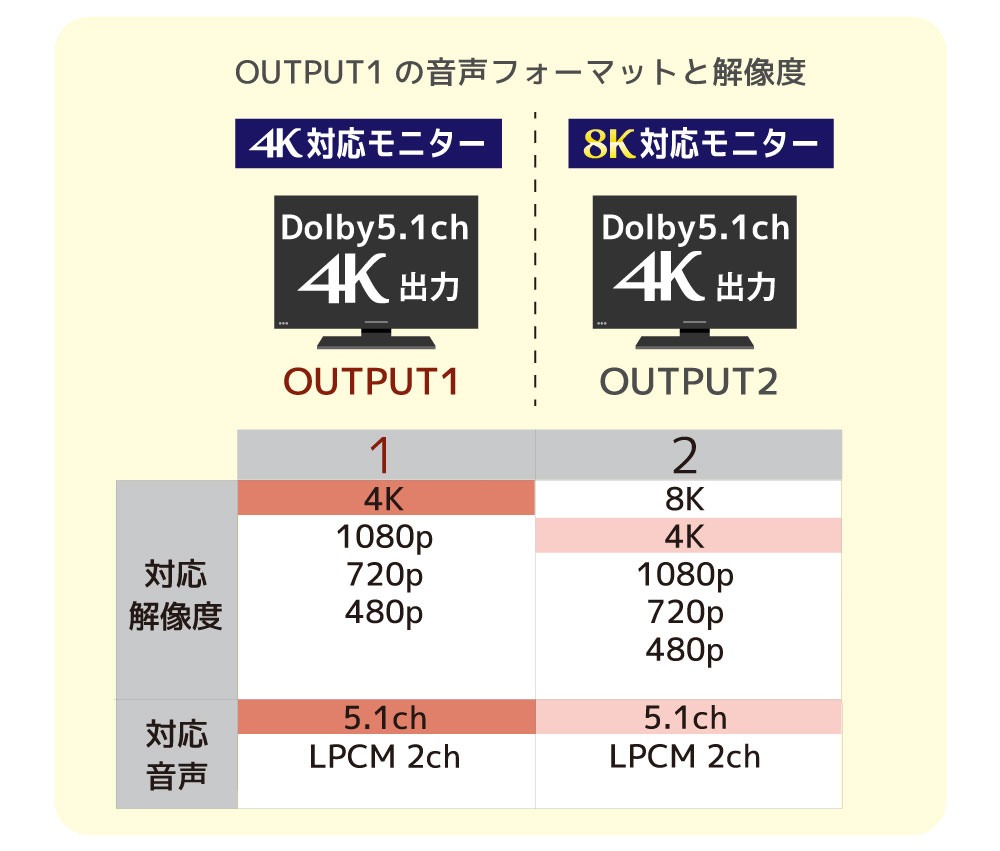 OUTPUT1�̉𑜓x�Ɖ����t�H�[�}�b�g�ŏo��