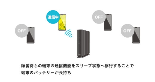 TWT(Target Wake Time)