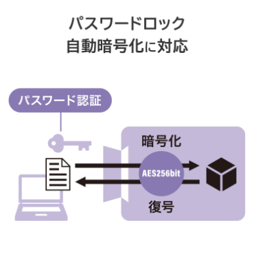 �p�X���[�h���b�N�A�����Í����ɑΉ�