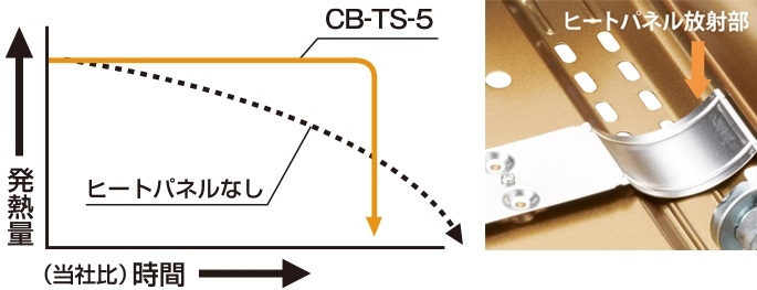 �Η͂𗎂Ƃ����A���ʂȂ��K�X�������q�[�g�p�l������