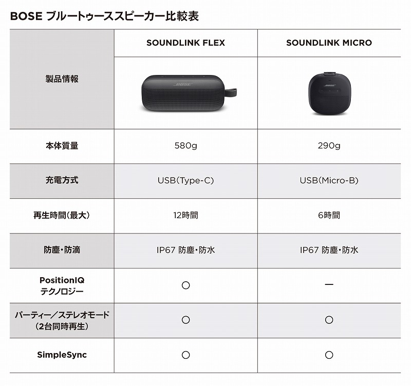 BOSEBluetooth�X�s�[�J�[��r�\