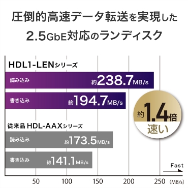 ���|�I�ȍ����f�[�^�]������������2.5GbE�Ή��̃����f�B�X�N