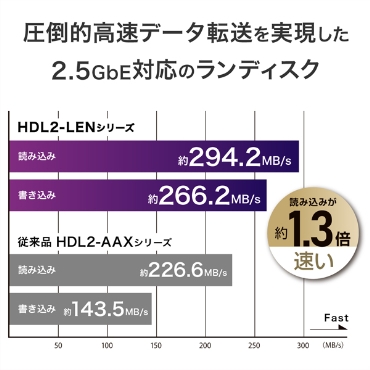 ���|�I�ȍ����f�[�^�]������������2.5GbE�Ή��̃����f�B�X�N