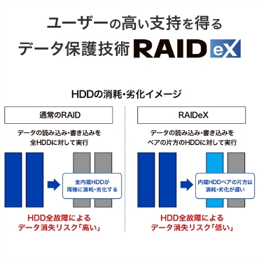 ���[�U�[�̍����x���𓾂�f�[�^�ی�Z�p�uRAIDeX�v