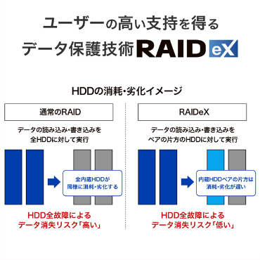 ���[�U�[�̍����x���𓾂�f�[�^�ی�Z�p�uRAIDeX�v