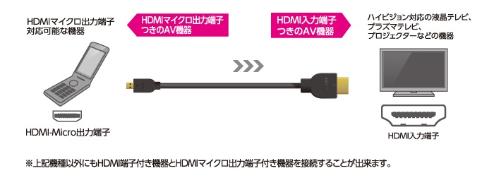 P[u ubN [HDMIMicroHDMI /X^_[h^Cv /C[TlbgΉ]